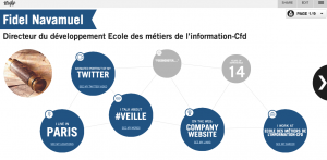 Cv graphique