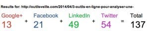 Nombre de partages sur les reseaux sociaux Linktally