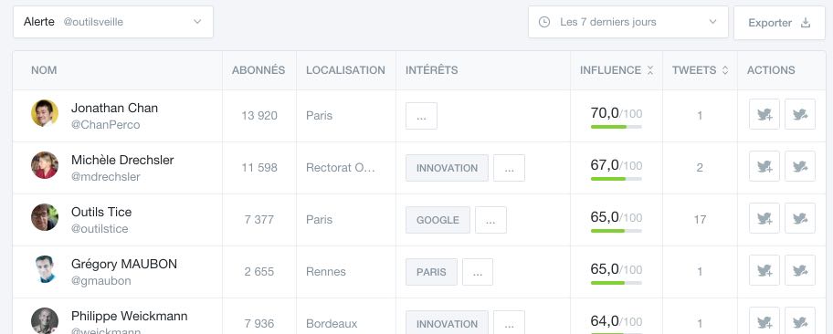 Influenceurs