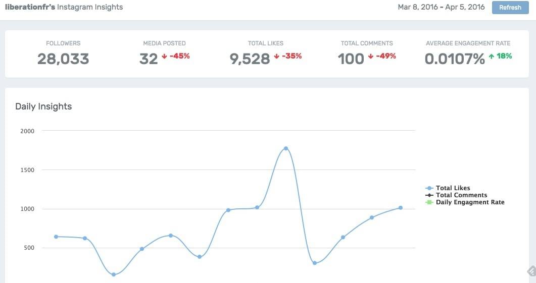 Instagram stats