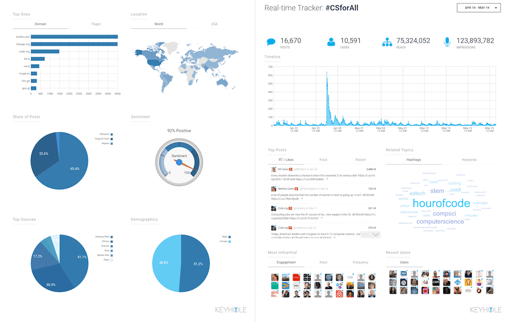 Reporting médias sociaux
