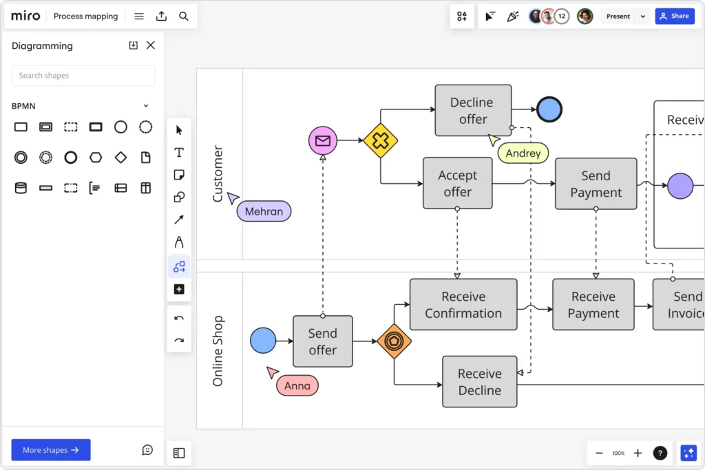 Miro logiciel de schema conceptuel